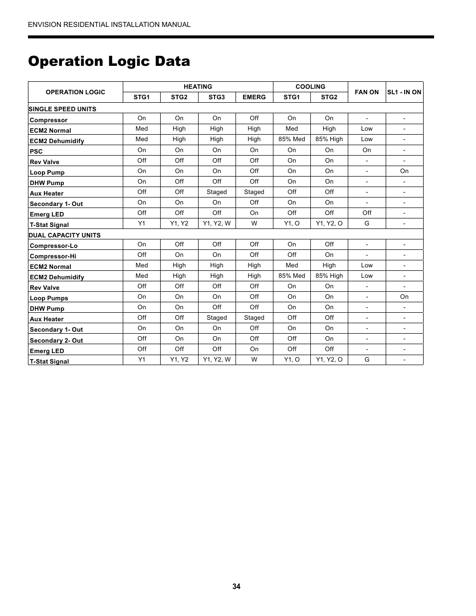 Operation logic data | Envision Peripherals R-410A User Manual | Page 34 / 40