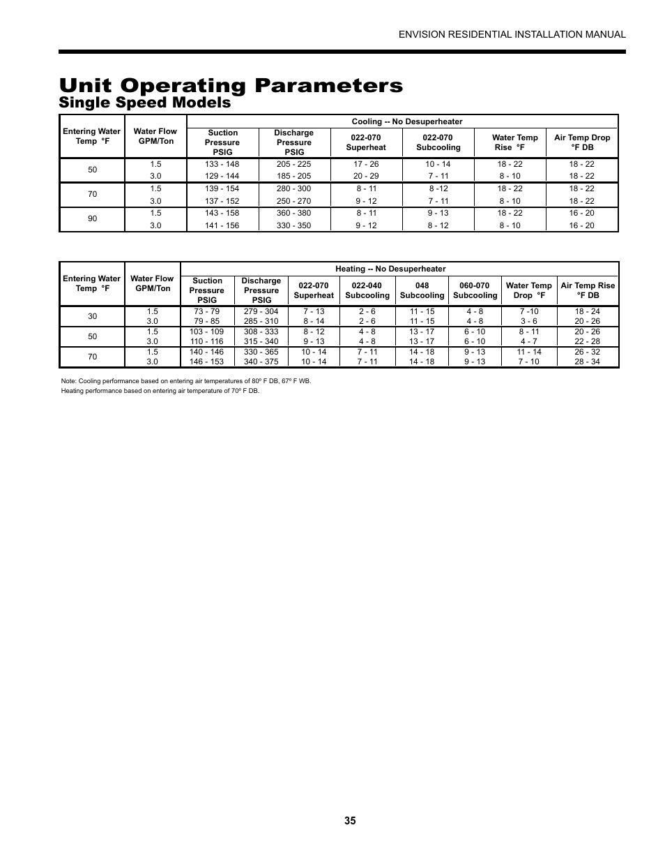 Unit operating parameters, Single speed models | Envision Peripherals R-410A User Manual | Page 35 / 40