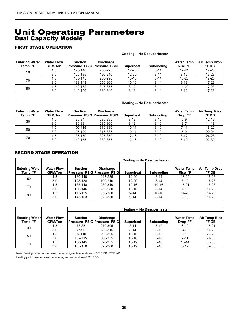 Unit operating parameters, Dual capacity models | Envision Peripherals R-410A User Manual | Page 36 / 40