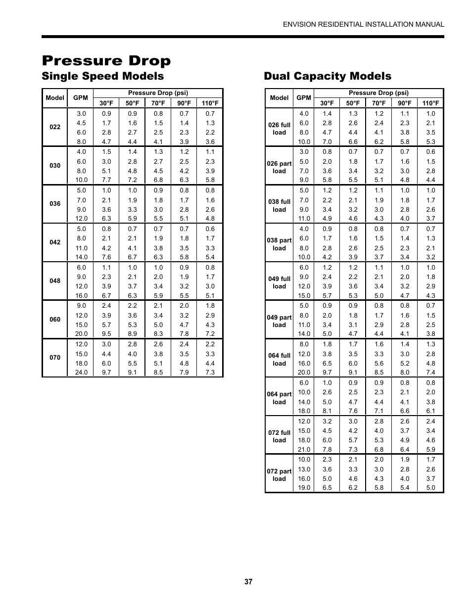 Pressure drop, Single speed models dual capacity models | Envision Peripherals R-410A User Manual | Page 37 / 40