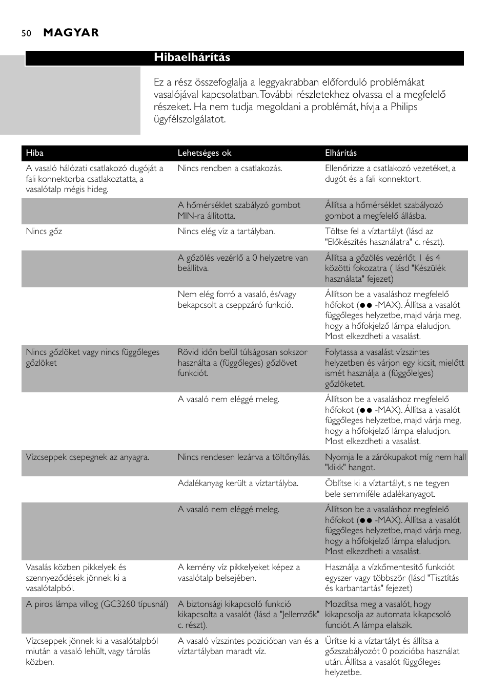 Hibaelhárítás, Magyar | Philips GC3221 User Manual | Page 50 / 118