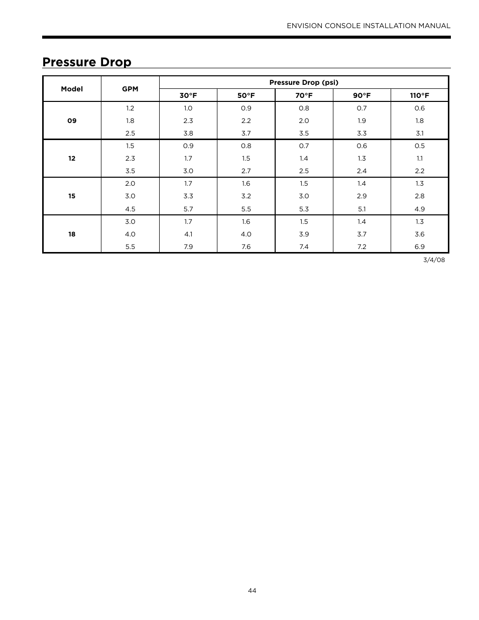 Pressure drop | Envision Peripherals Water-Furnace IM1609 10 User Manual | Page 45 / 48