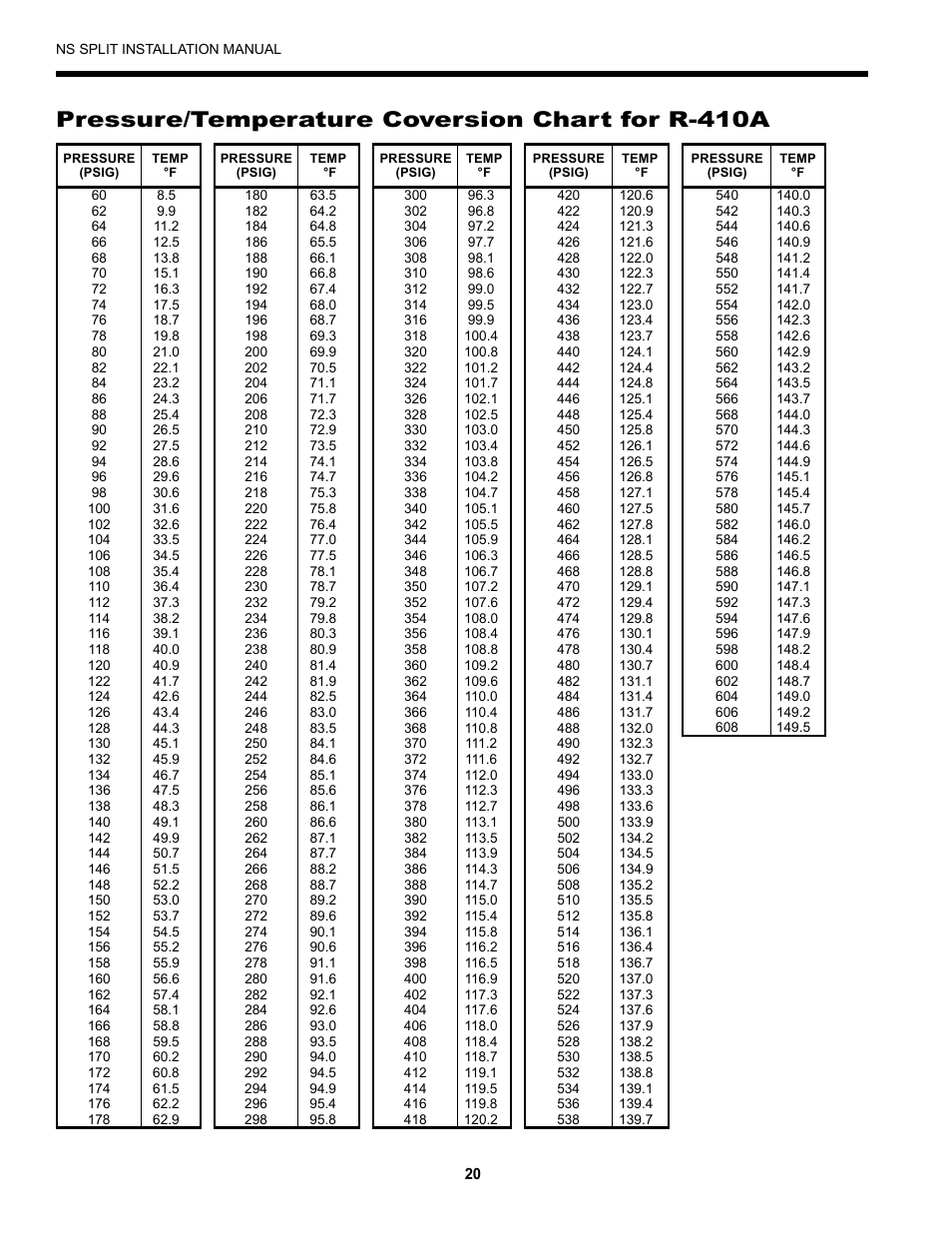 Pressure/temperature coversion chart for r-410a | Envision Peripherals Series User Manual | Page 22 / 32
