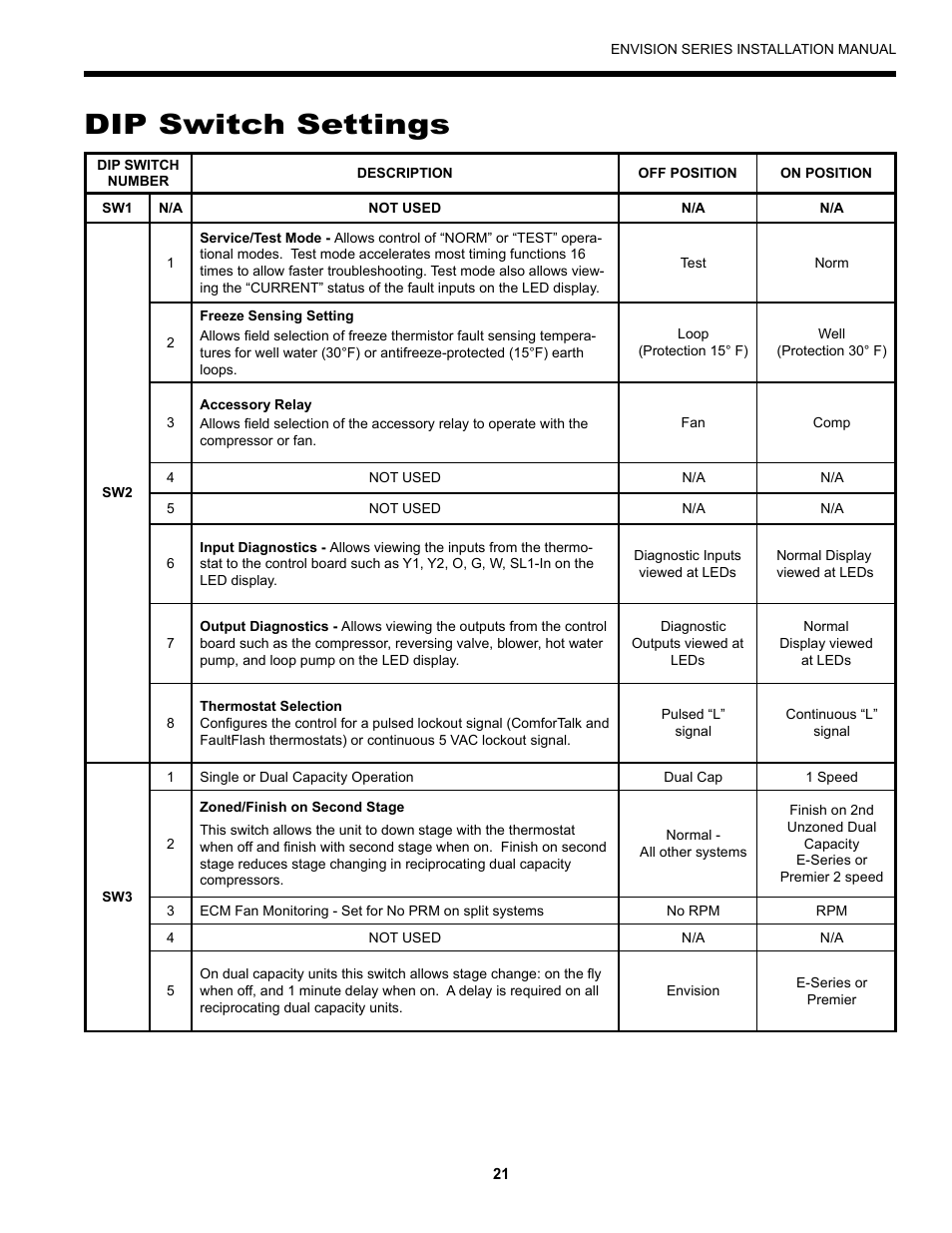 Dip switch settings | Envision Peripherals Geothermal Indoor Split Heat Pumps User Manual | Page 21 / 36