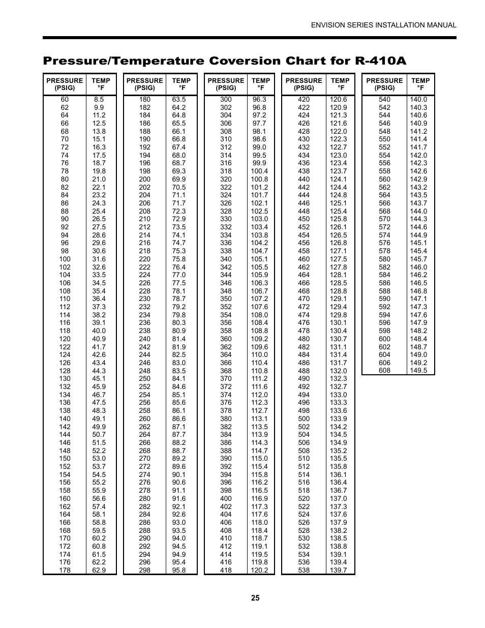 Pressure/temperature coversion chart for r-410a | Envision Peripherals Geothermal Indoor Split Heat Pumps User Manual | Page 25 / 36
