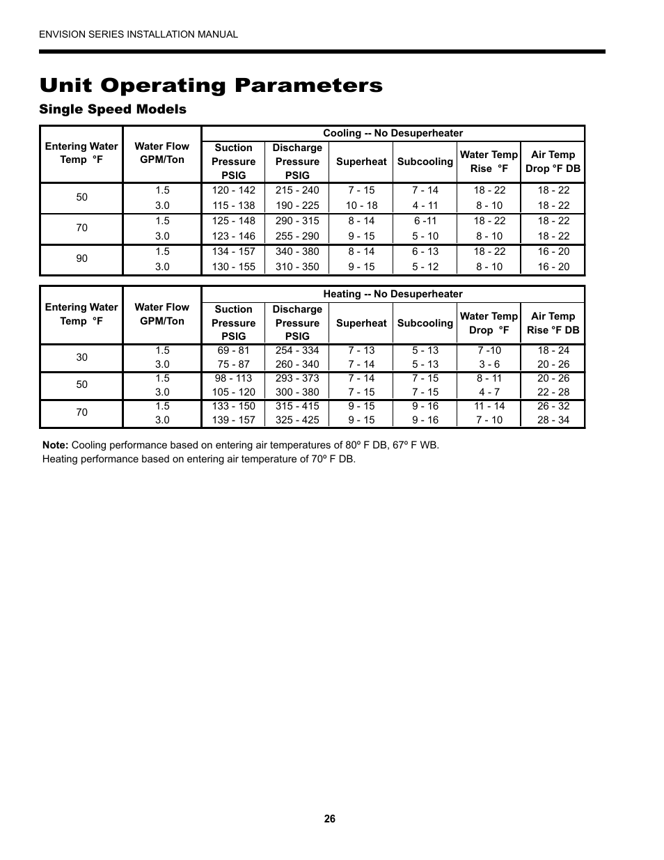 Unit operating parameters, Single speed models | Envision Peripherals Geothermal Indoor Split Heat Pumps User Manual | Page 26 / 36
