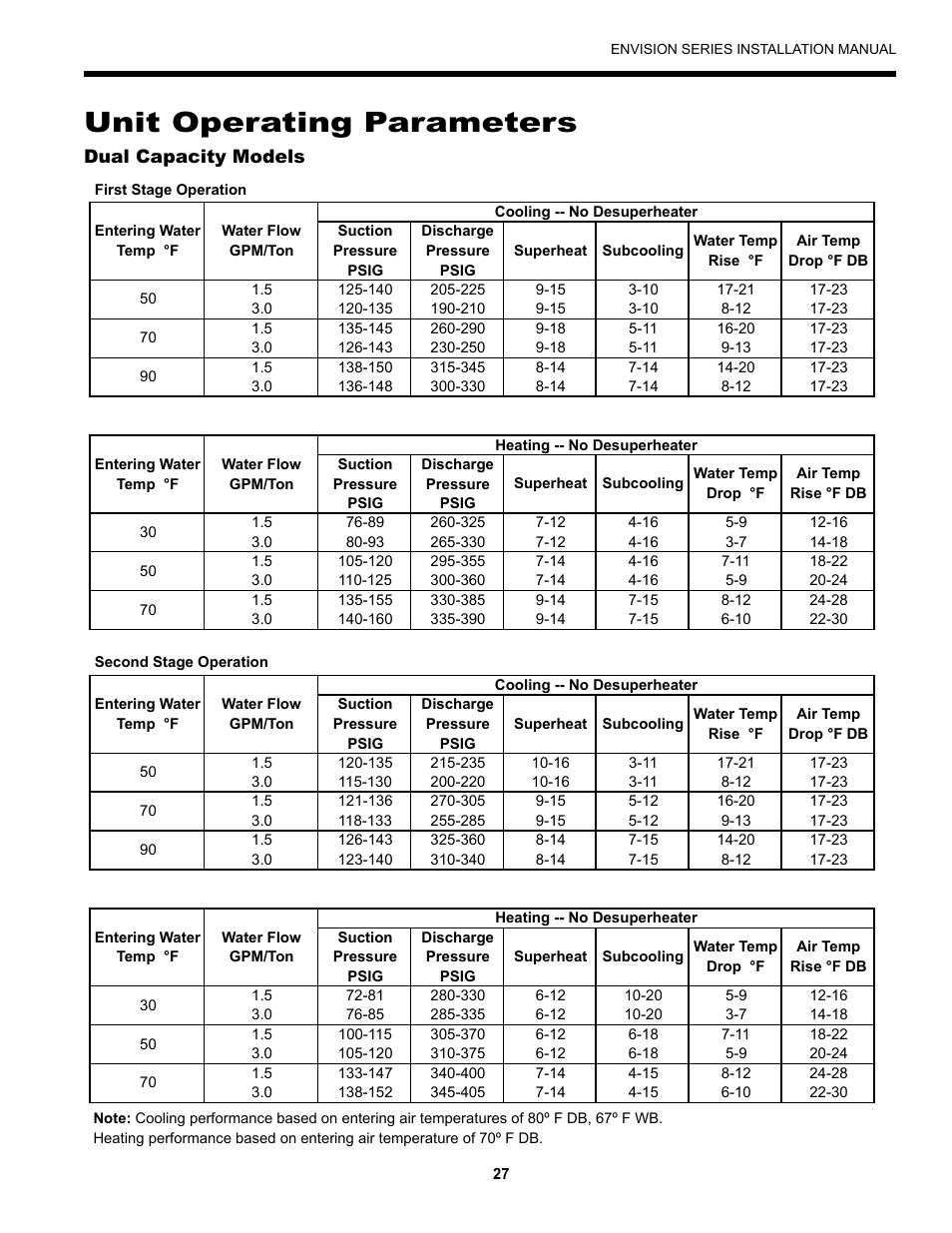 Unit operating parameters | Envision Peripherals Geothermal Indoor Split Heat Pumps User Manual | Page 27 / 36