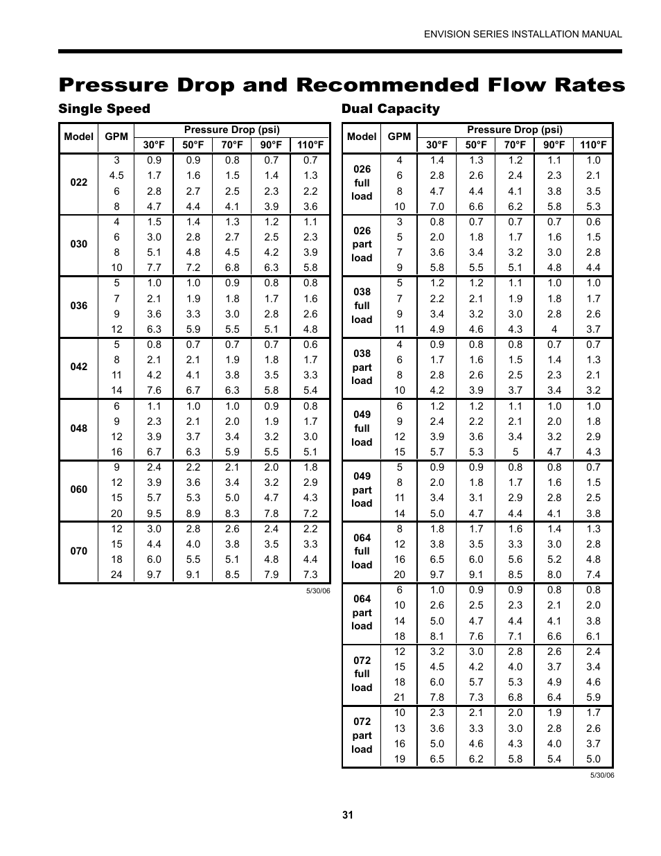 Pressure drop and recommended flow rates, Single speed dual capacity | Envision Peripherals Geothermal Indoor Split Heat Pumps User Manual | Page 31 / 36