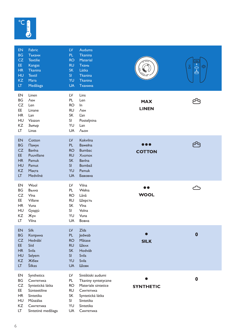 Philips GC2905 User Manual | Page 6 / 24