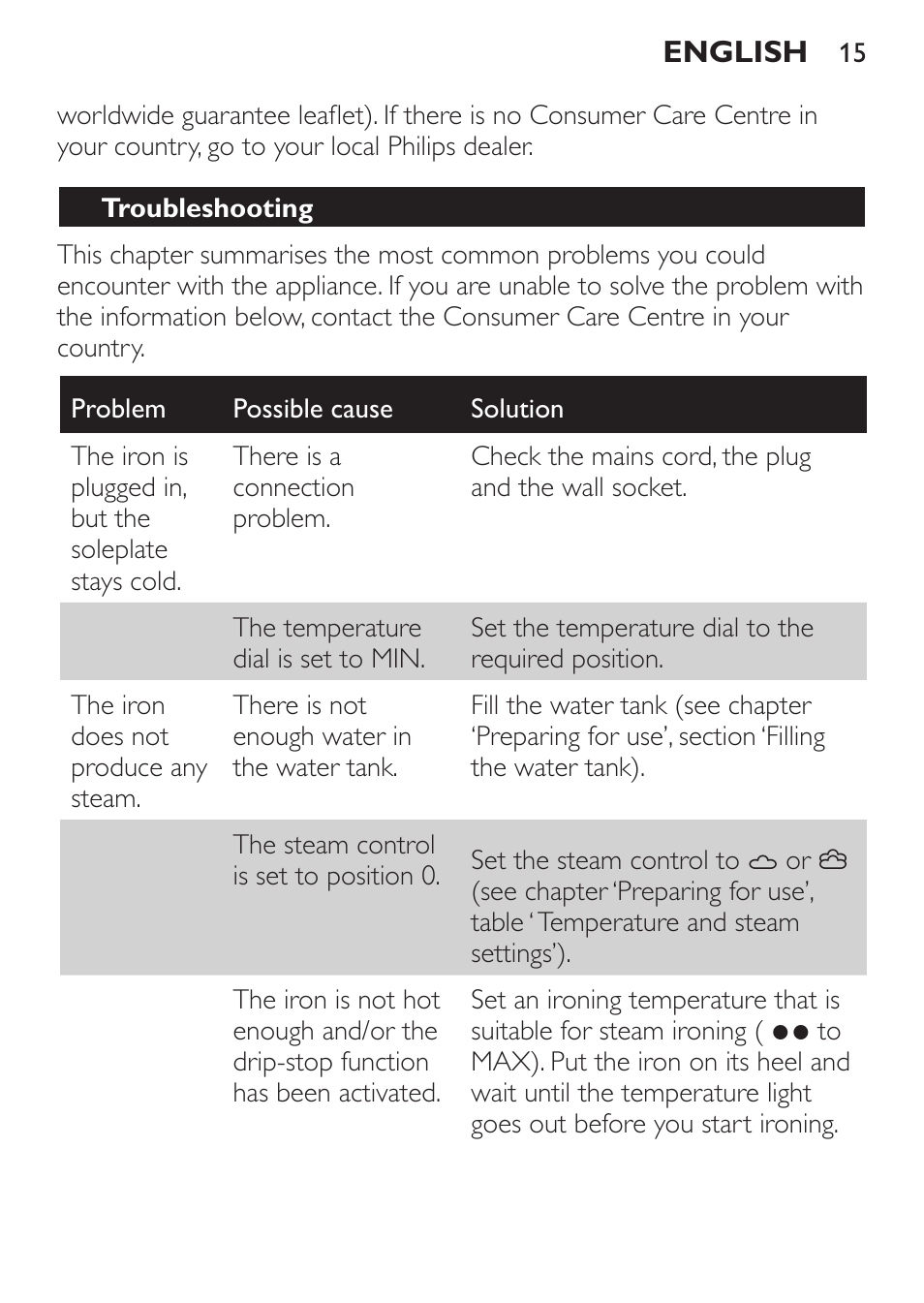 Troubleshooting | Philips GC3620 User Manual | Page 15 / 224