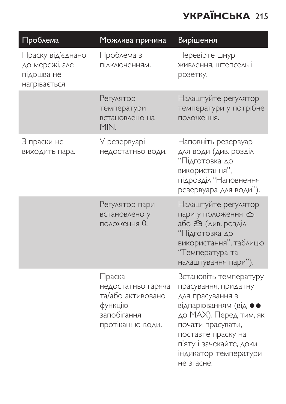 Philips GC3620 User Manual | Page 215 / 224