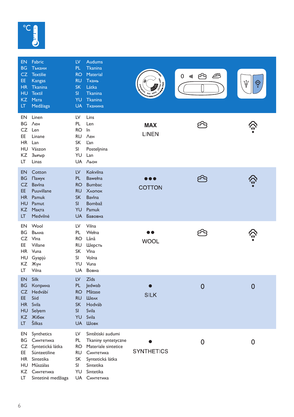 Philips GC2710 User Manual | Page 6 / 20