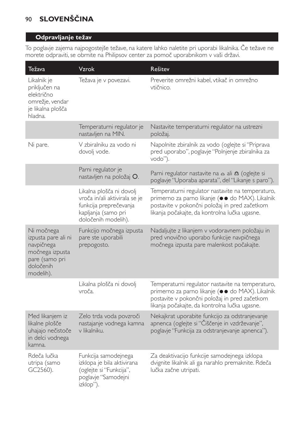 Odpravljanje težav | Philips GC2520 User Manual | Page 90 / 108