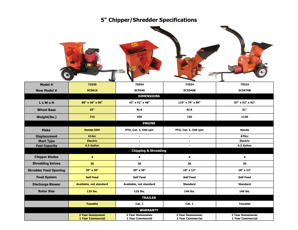 Echo Bear Cat SC5540B User Manual | 1 page