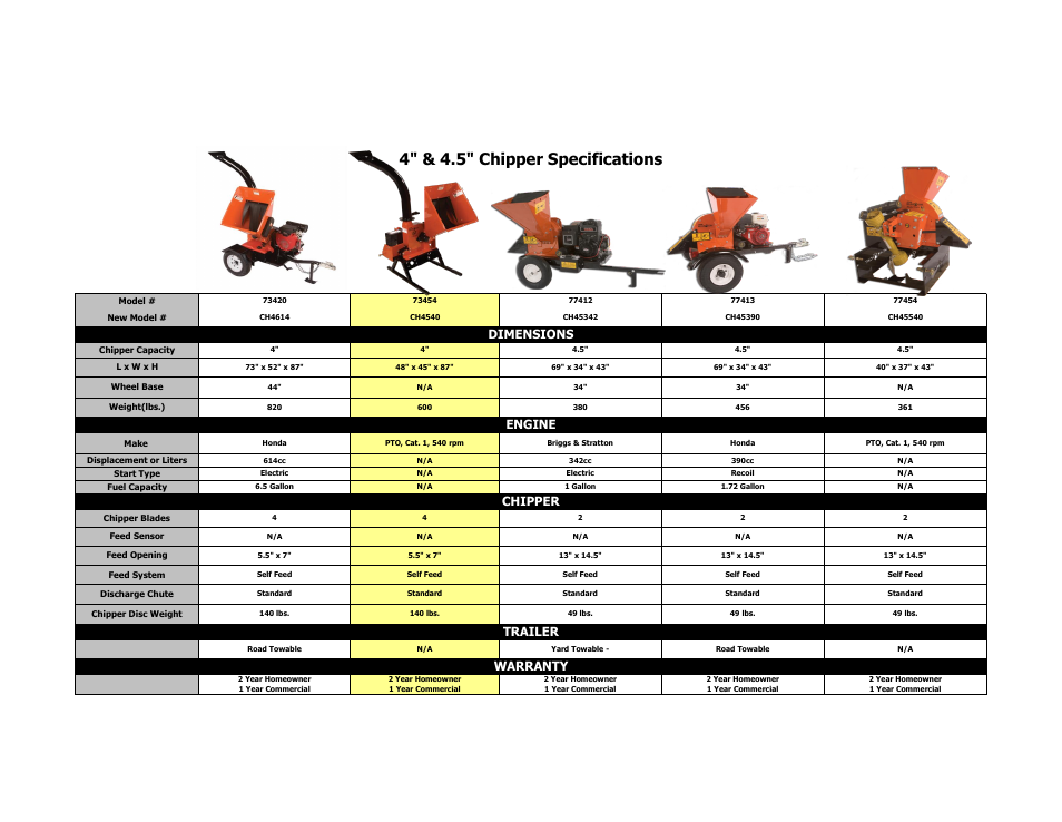 Echo Bear Cat 77413 User Manual | 1 page