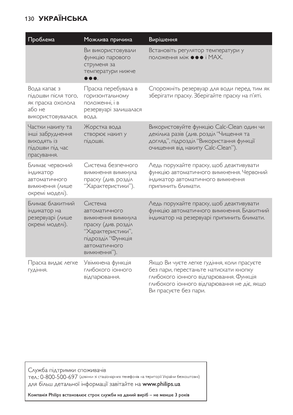 Philips GC4620 User Manual | Page 130 / 136