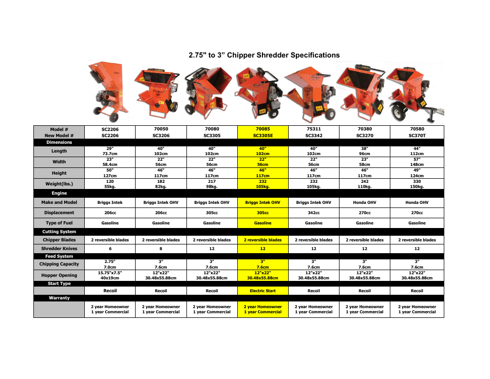 Echo Bear Cat SC3342 User Manual | 1 page