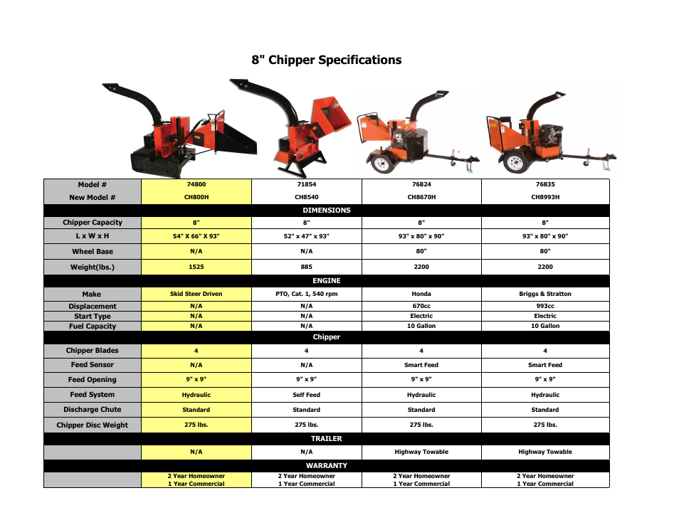 Echo Bear Cat 71854 User Manual | 1 page