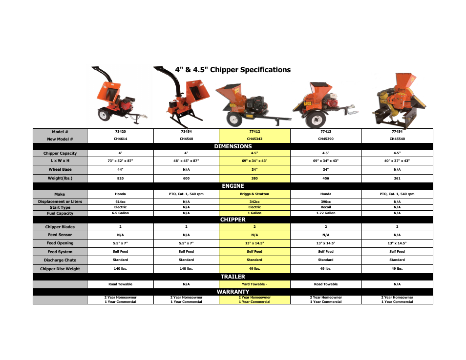 Echo Bear Cat CH45342 User Manual | 1 page