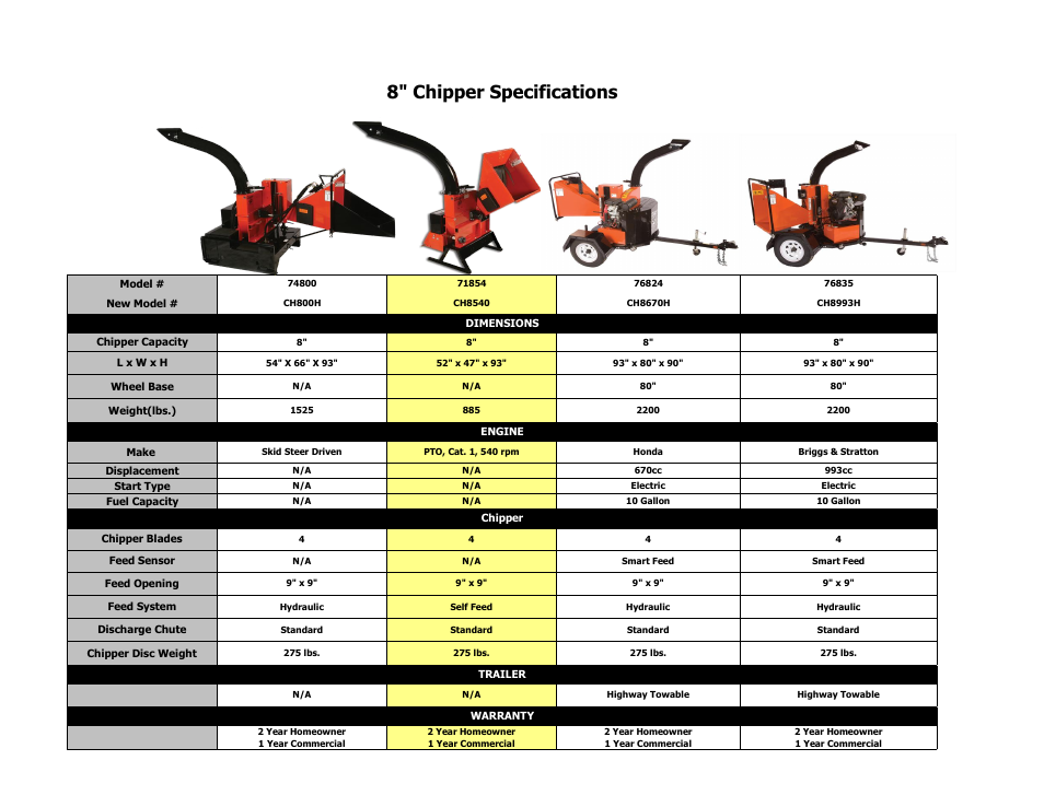 Echo Bear Cat CH800H User Manual | 1 page