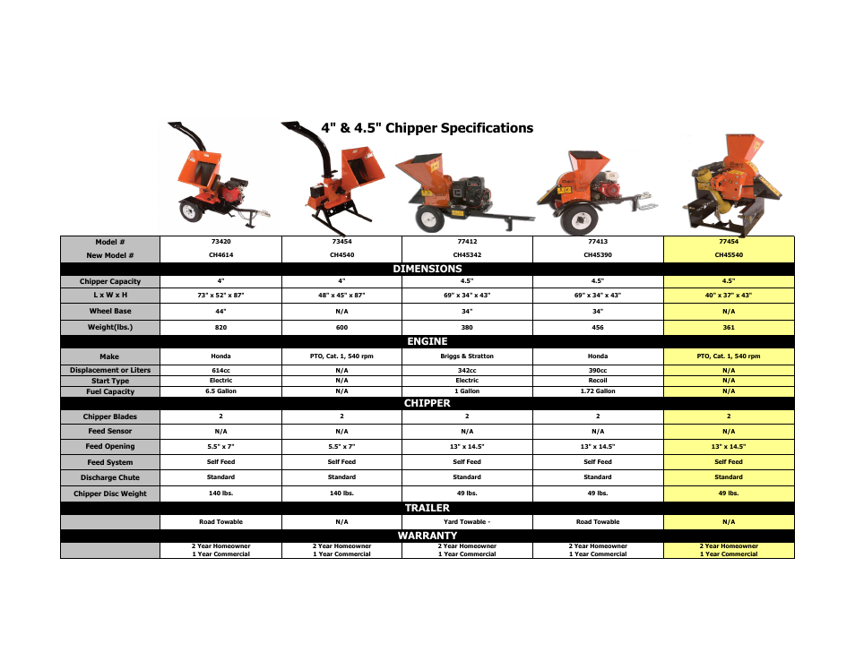 Echo Bear Cat 77412 User Manual | 1 page