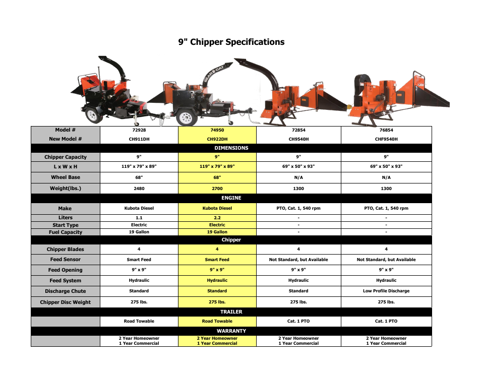 Echo Bear Cat 76854 User Manual | 1 page