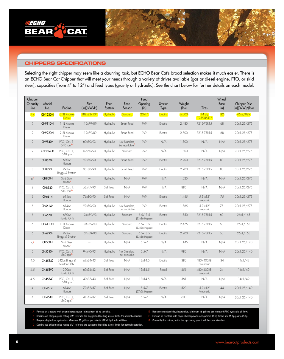 Echo Bear Cat CH123DH User Manual | 1 page