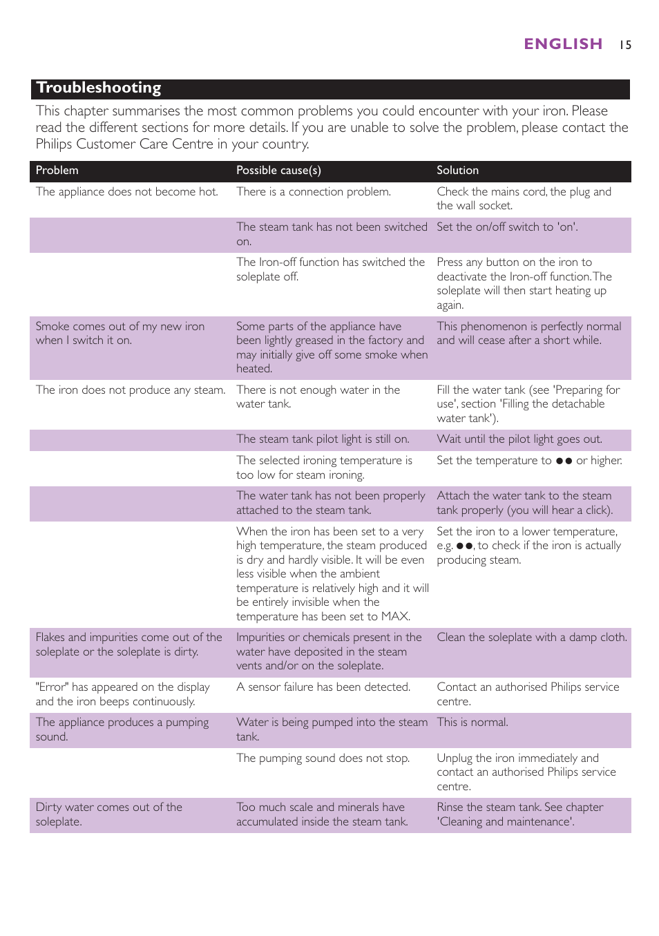 Troubleshooting, English | Philips GC8080 User Manual | Page 15 / 102