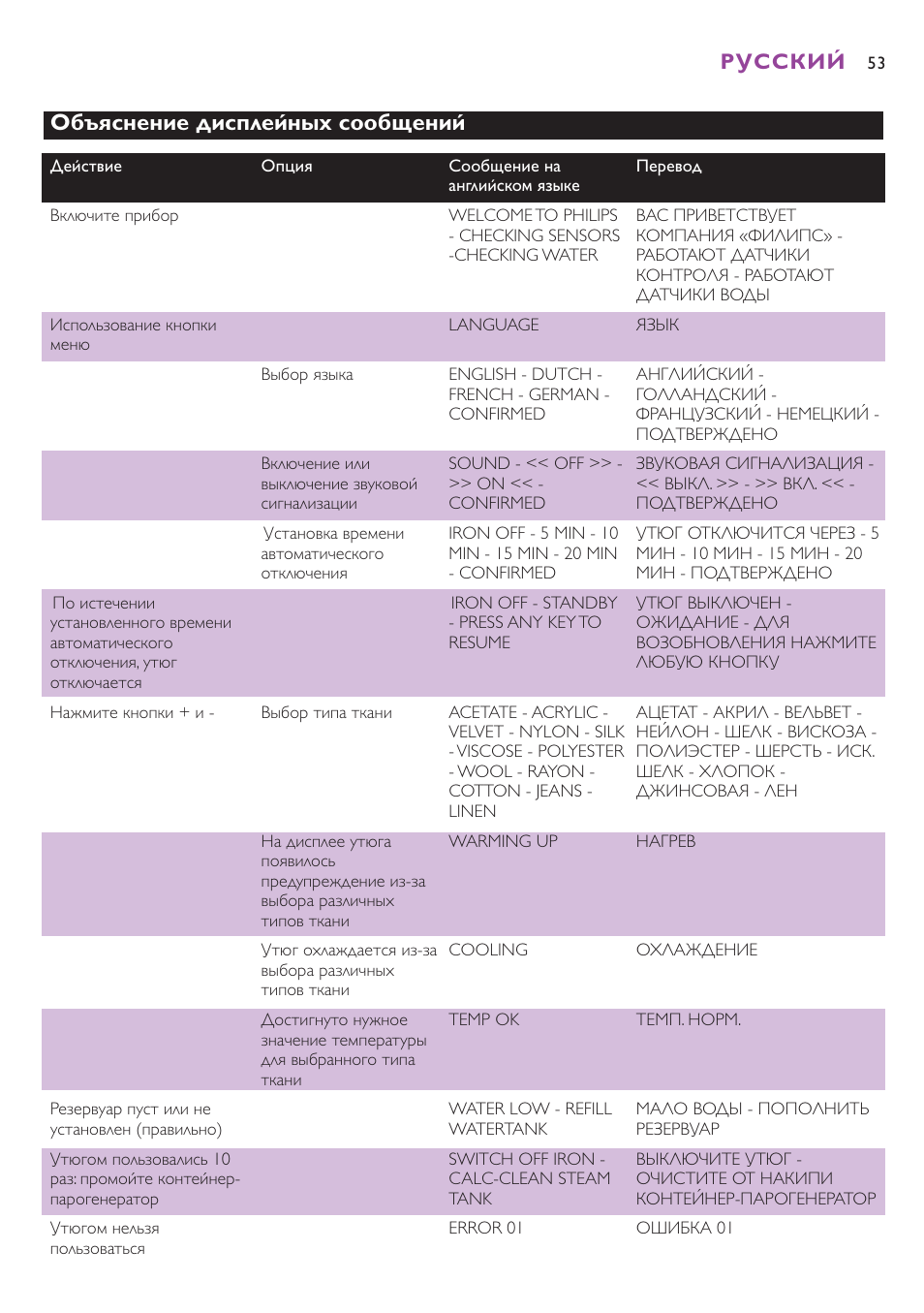Объяснение дисплейных сообщений, Русский | Philips GC8080 User Manual | Page 53 / 102