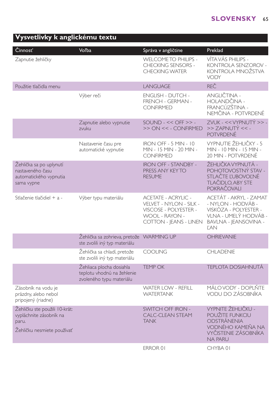 Vysvetlivky k anglickému textu, Slovensky | Philips GC8080 User Manual | Page 65 / 102