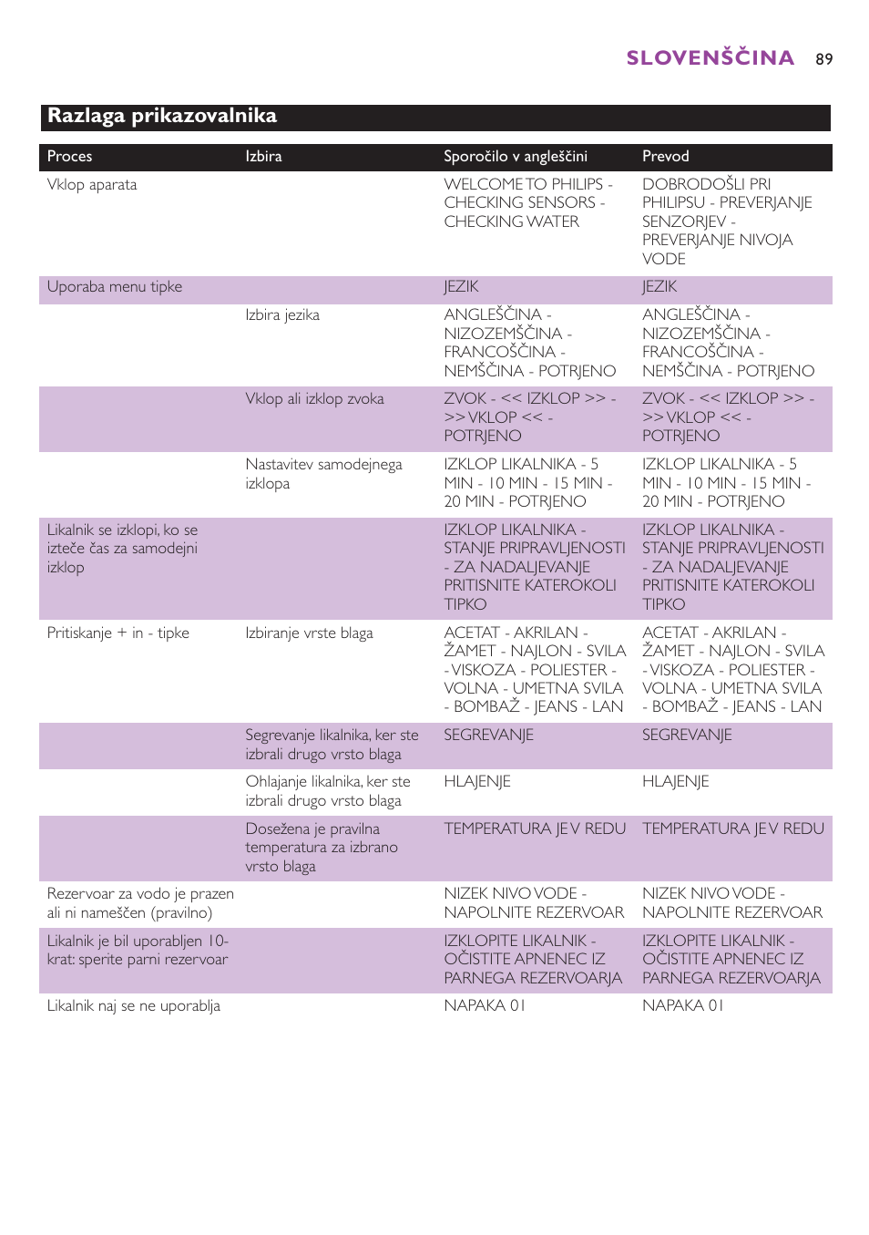 Razlaga prikazovalnika, Slovenščina | Philips GC8080 User Manual | Page 89 / 102