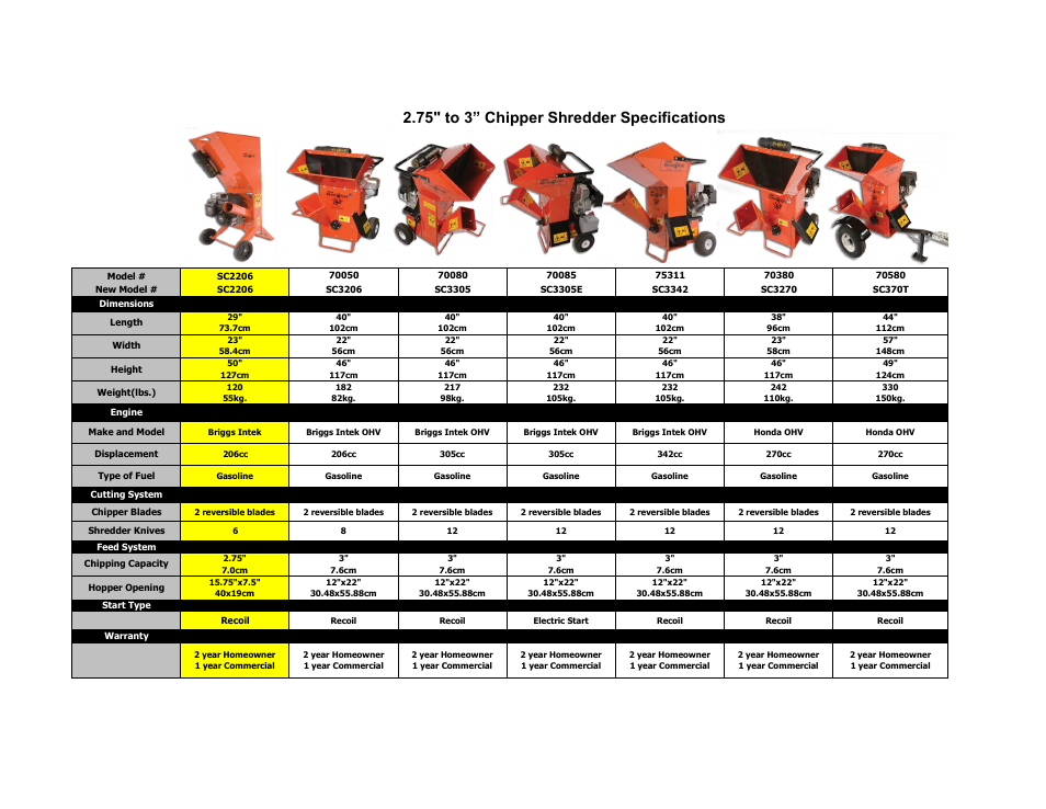 Echo Bear Cat SC3305 User Manual | 1 page