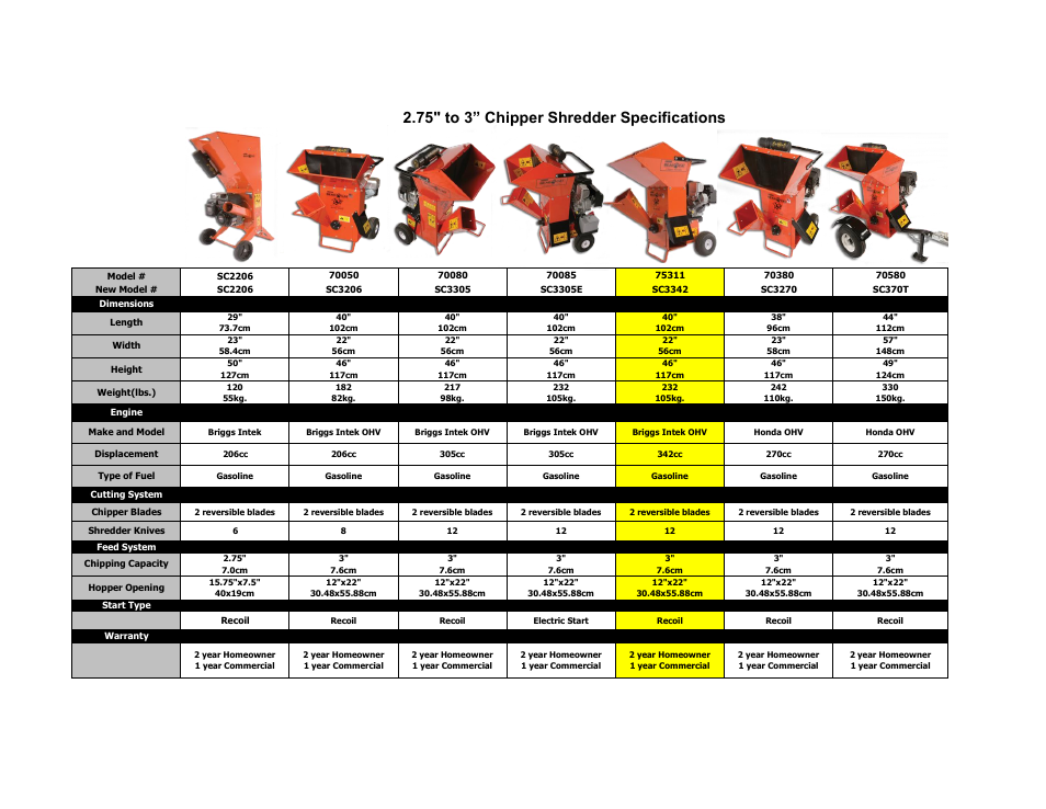 Echo Bear Cat SC3206 User Manual | 1 page