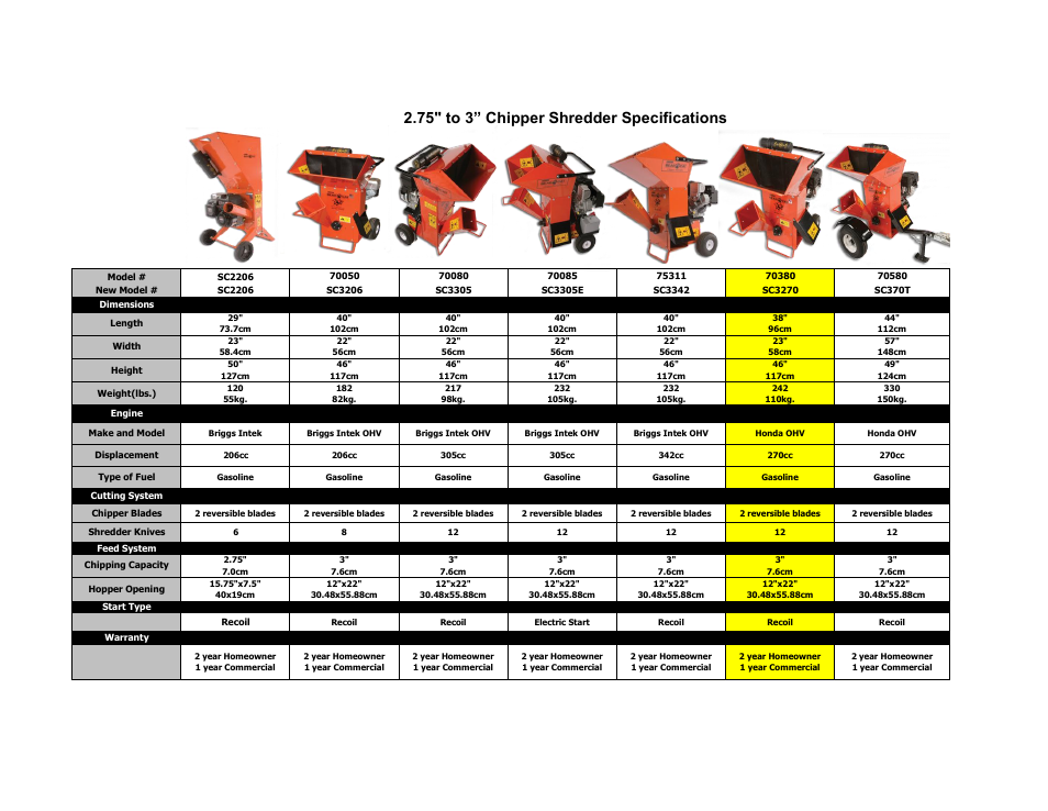 Echo Bear Cat SC3305E User Manual | 1 page