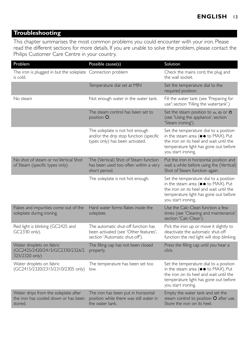 Troubleshooting, English | Philips GC2305 User Manual | Page 13 / 138