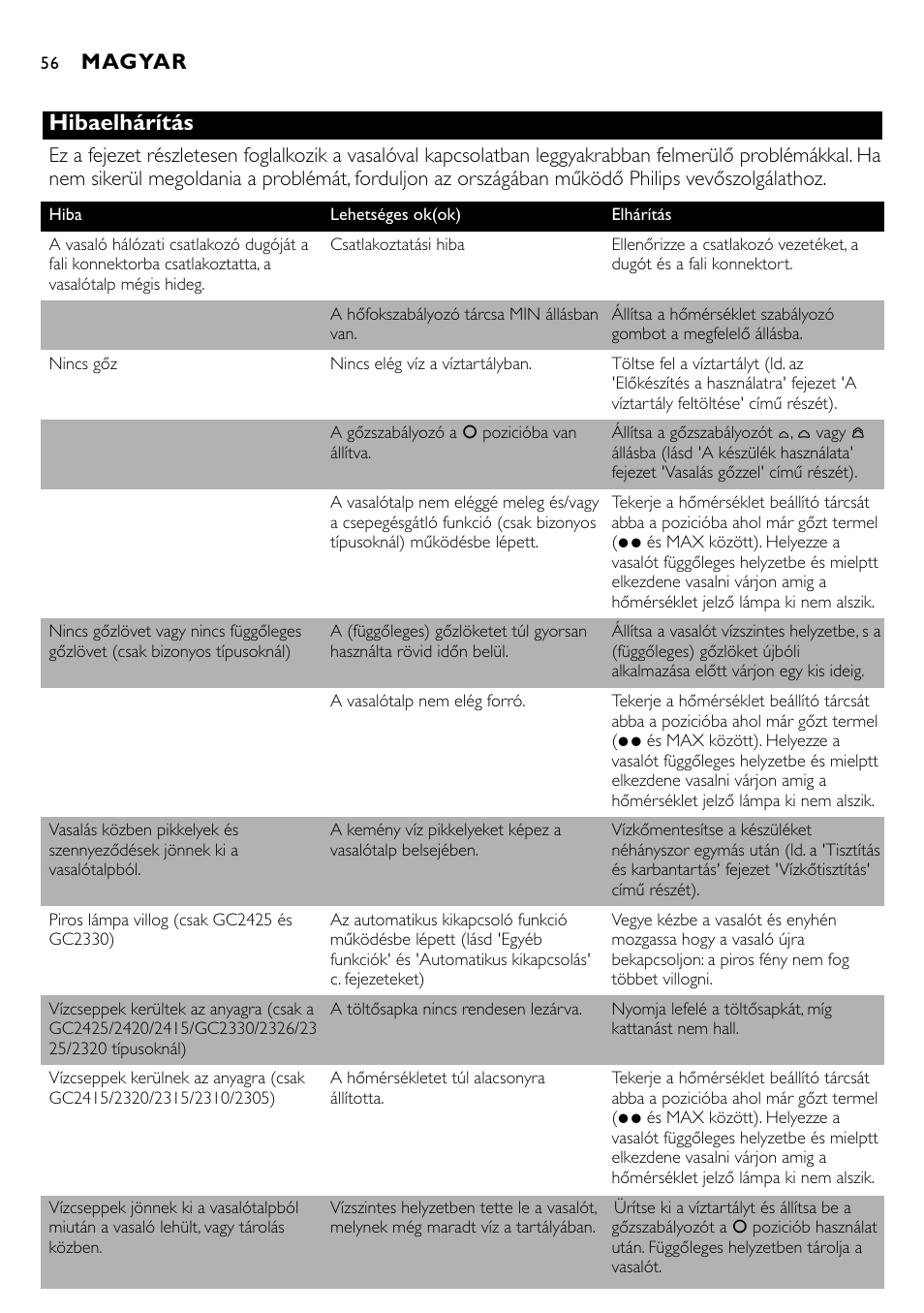 Hibaelhárítás, Magyar | Philips GC2305 User Manual | Page 56 / 138
