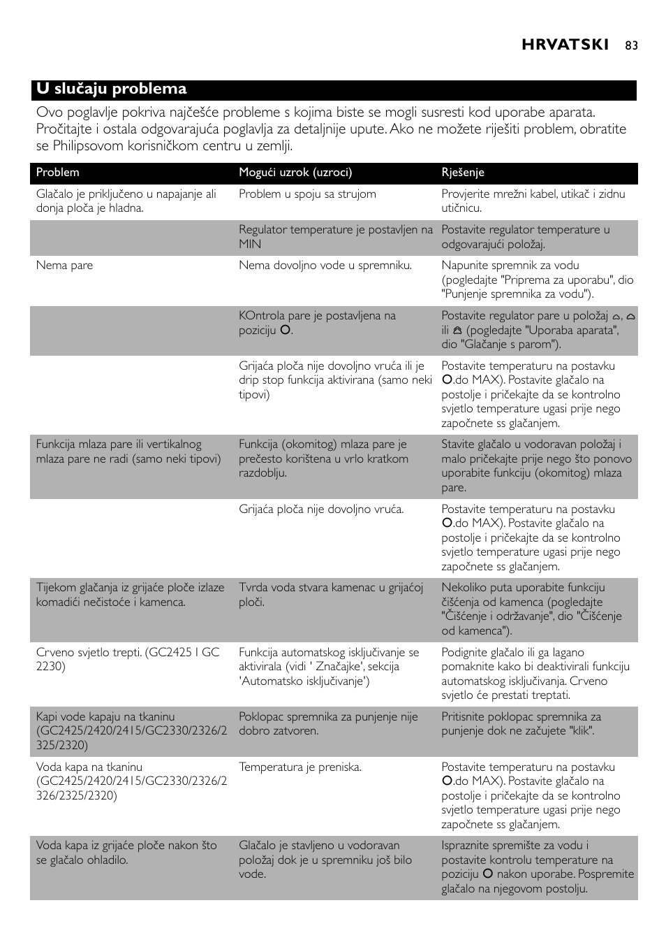 U slučaju problema, Hrvatski | Philips GC2305 User Manual | Page 83 / 138