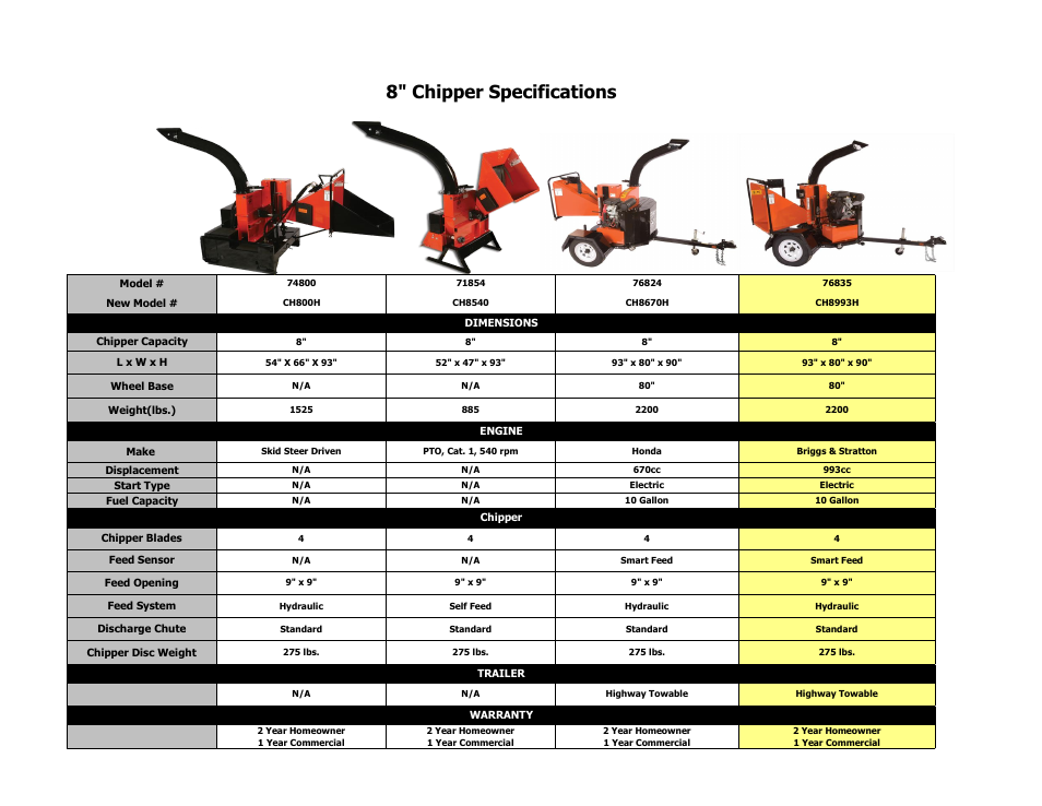 Echo Bear Cat CH8670H User Manual | 1 page