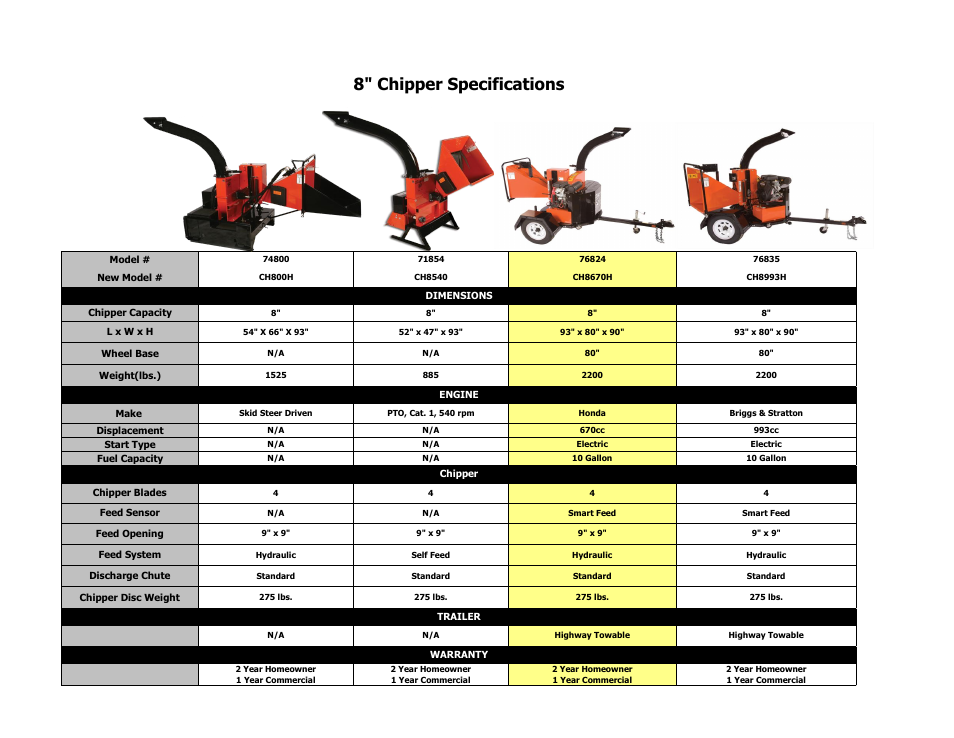 Echo Bear Cat CH8540 User Manual | 1 page