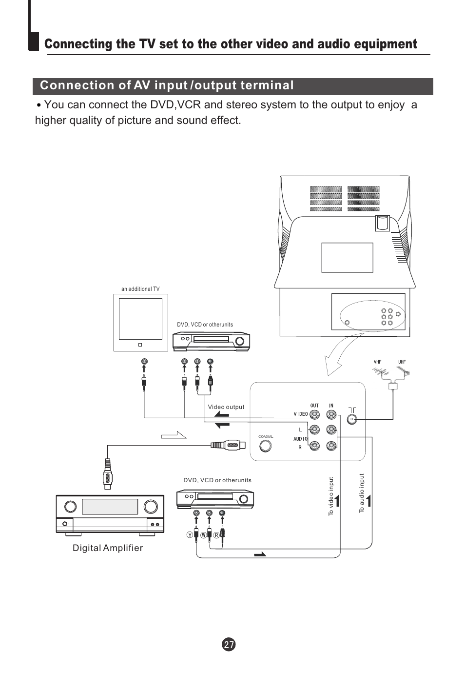 Connection of av input /output terminal | Electrohome 13ED204R User Manual | Page 29 / 32