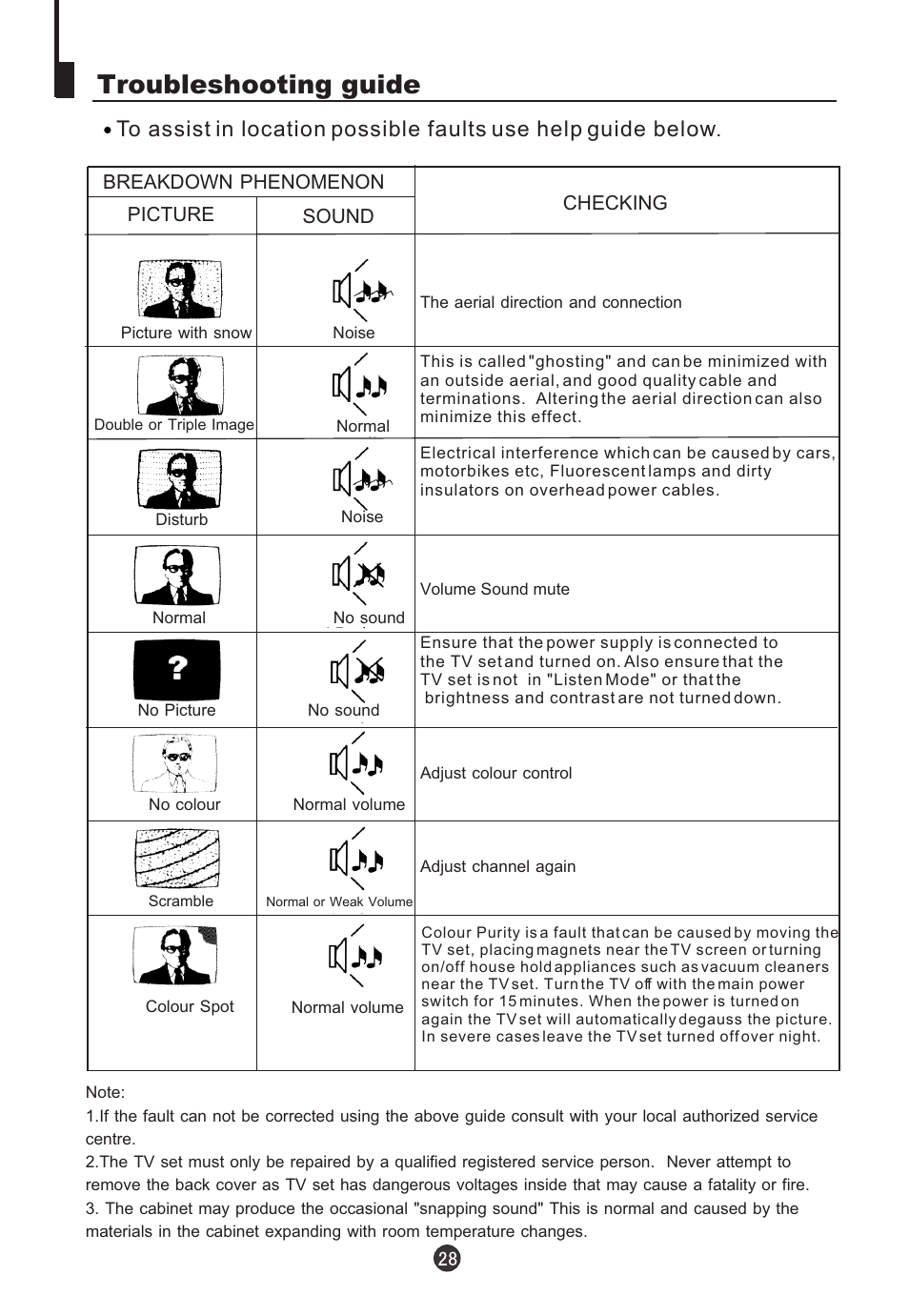 Troubleshooting guide | Electrohome 13ED204R User Manual | Page 30 / 32