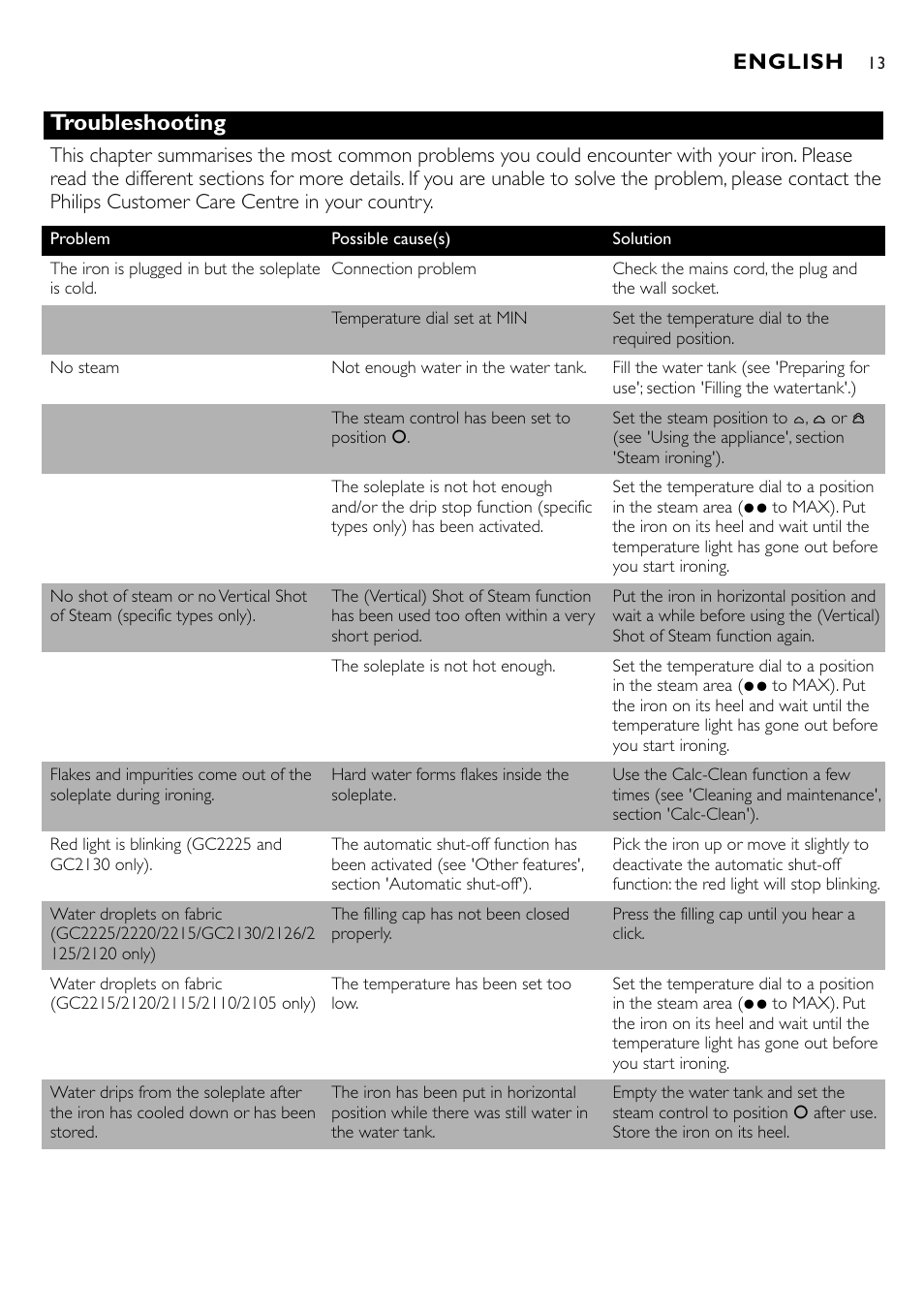 Troubleshooting, English | Philips GC2105 User Manual | Page 13 / 154