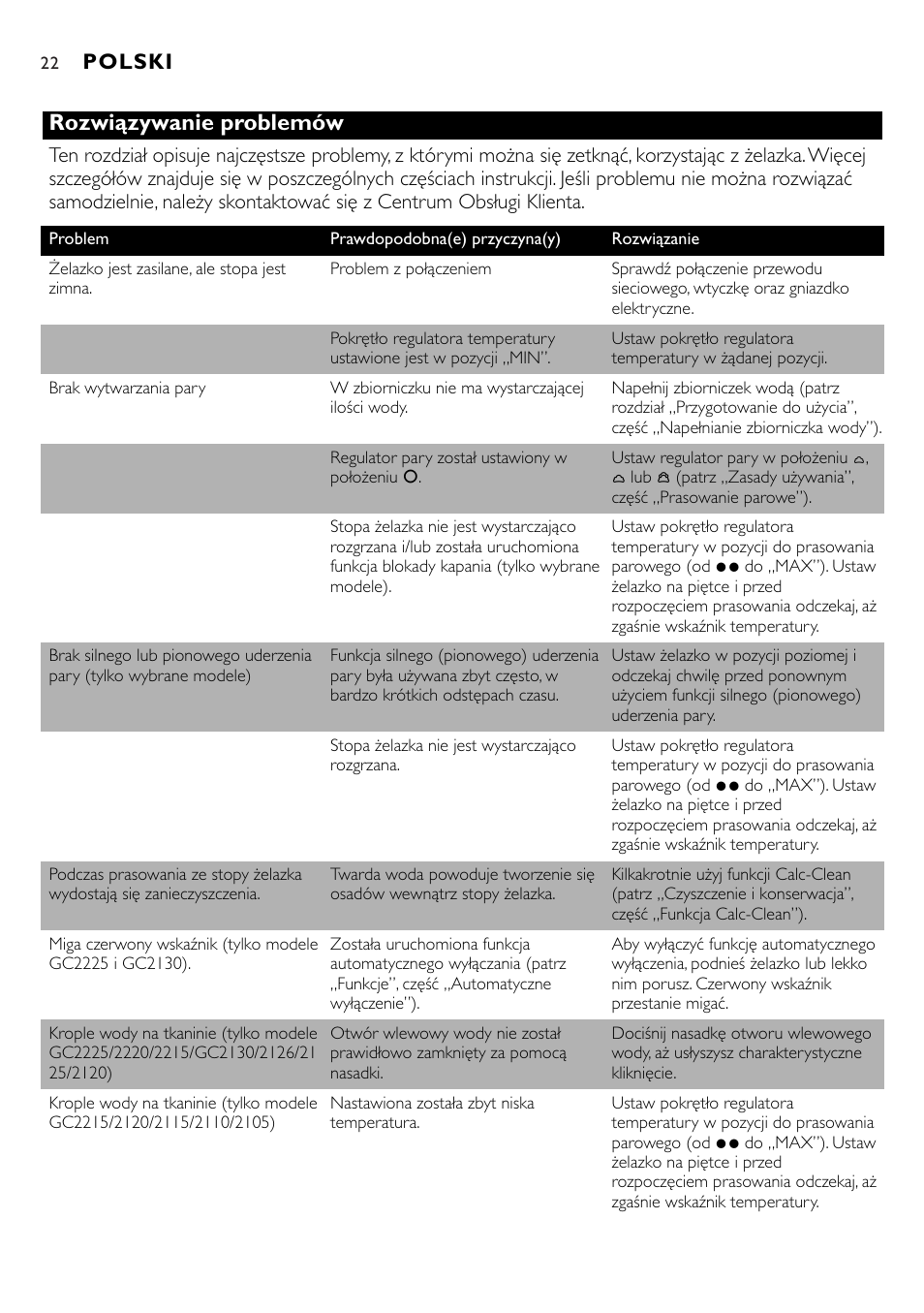 Rozwiązywanie problemów, Polski | Philips GC2105 User Manual | Page 22 / 154