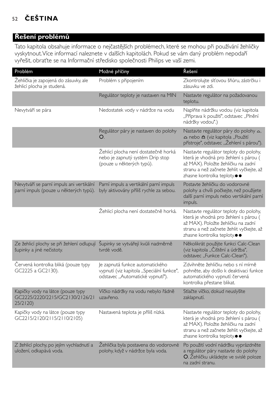 Řešení problémů, Čeština | Philips GC2105 User Manual | Page 52 / 154
