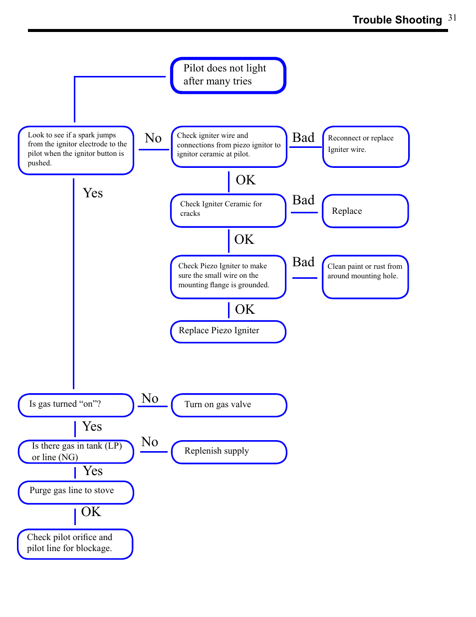 Yes no bad ok ok bad no yes, Yes ok, Bad ok | Harman Stove Company XL User Manual | Page 31 / 34
