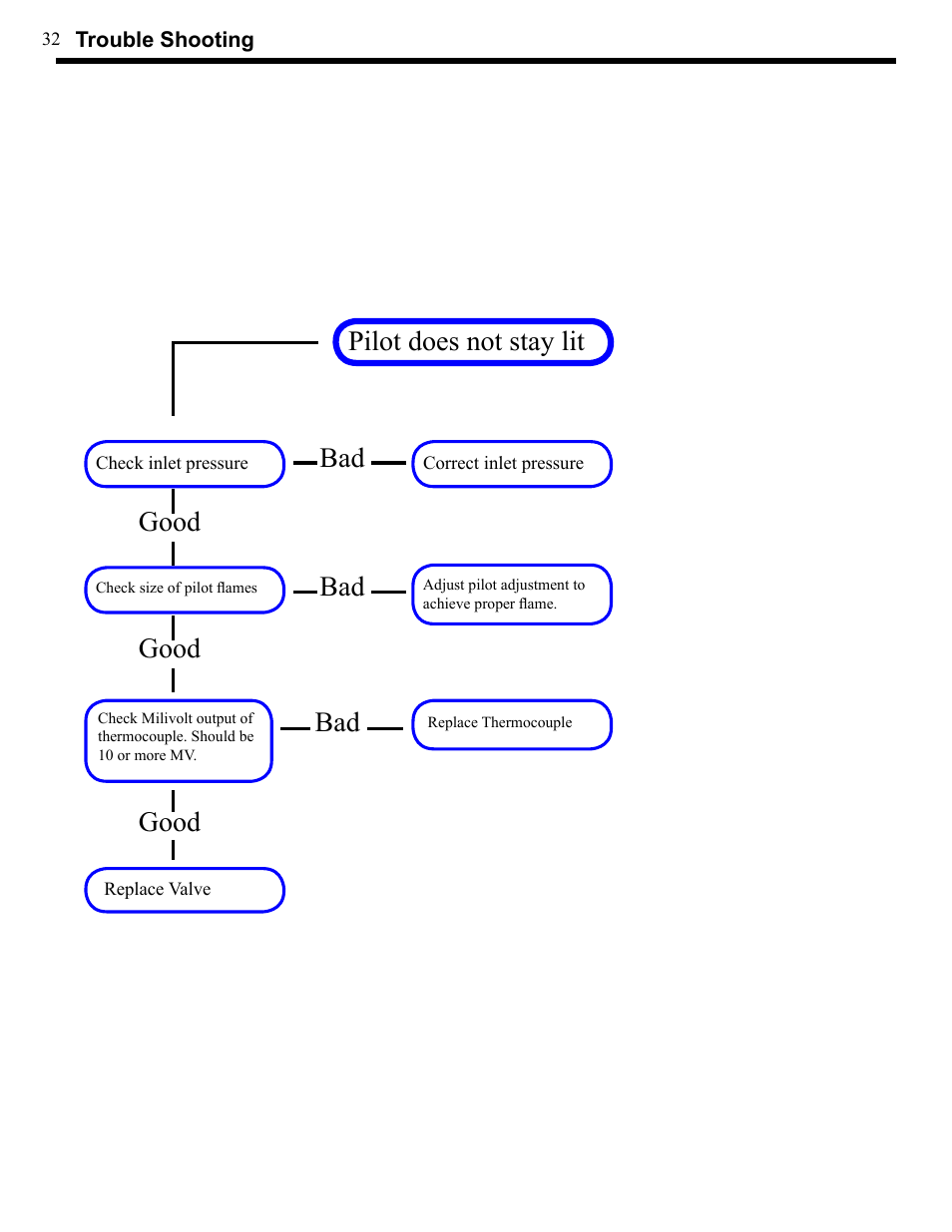 Good, Pilot does not stay lit | Harman Stove Company XL User Manual | Page 32 / 34