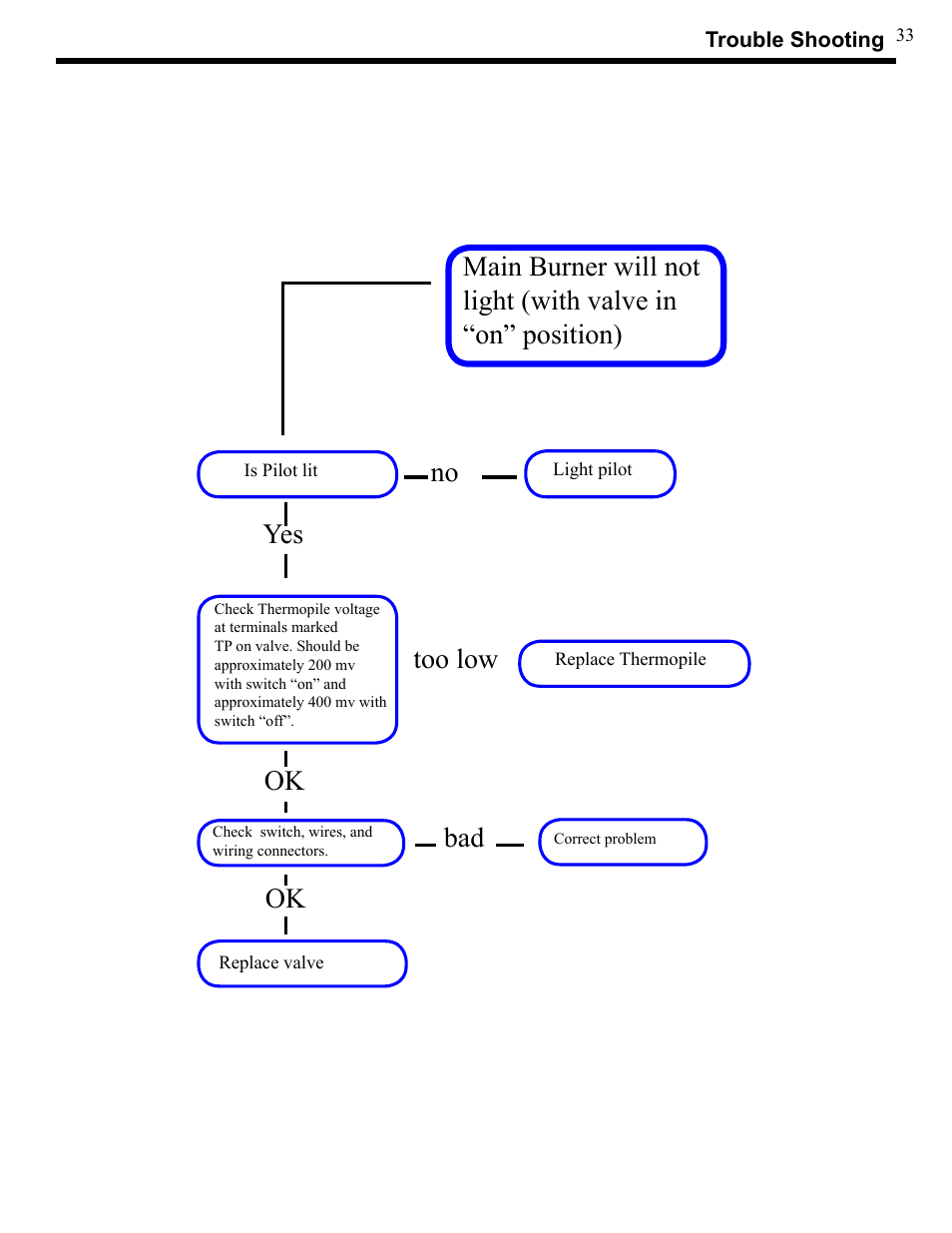 Too low, Ok bad | Harman Stove Company XL User Manual | Page 33 / 34