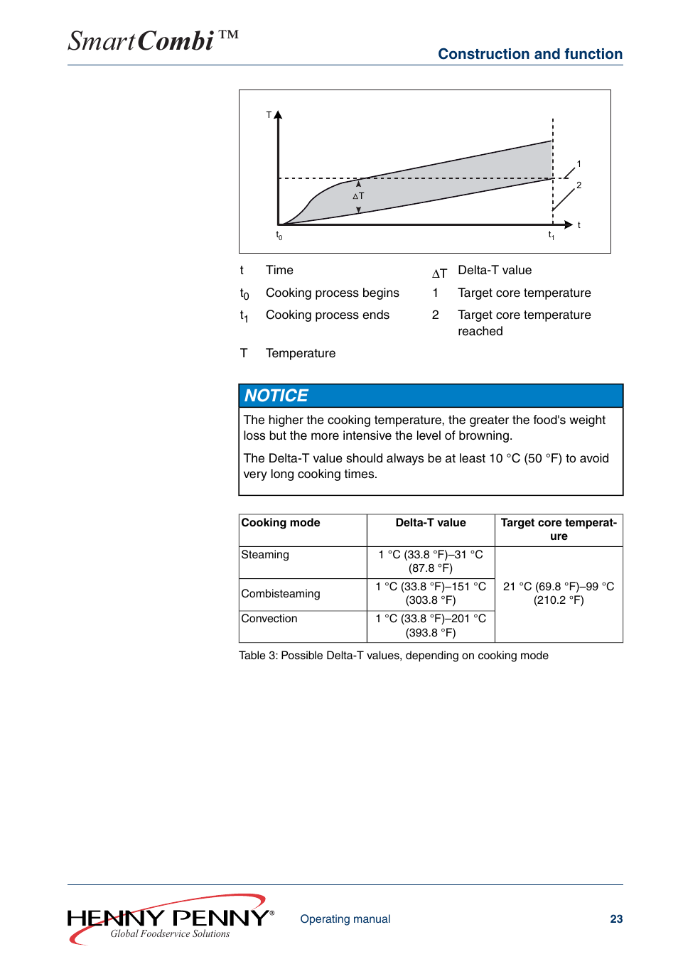 Smart combi, Notice, Construction and function | Henny Penny SMART COMBI FM05-061-A User Manual | Page 23 / 80