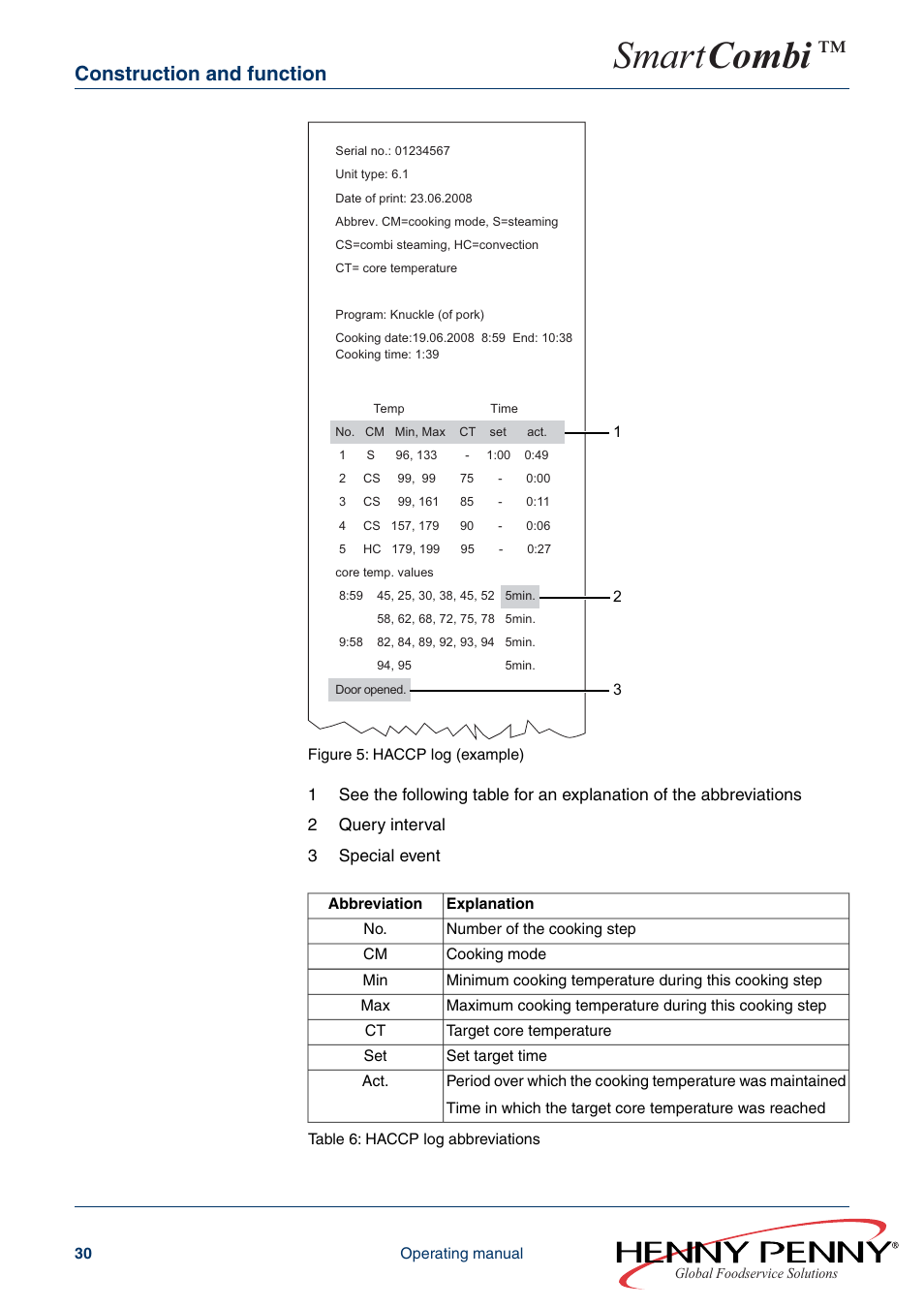 Smart combi, Construction and function | Henny Penny SMART COMBI FM05-061-A User Manual | Page 30 / 80