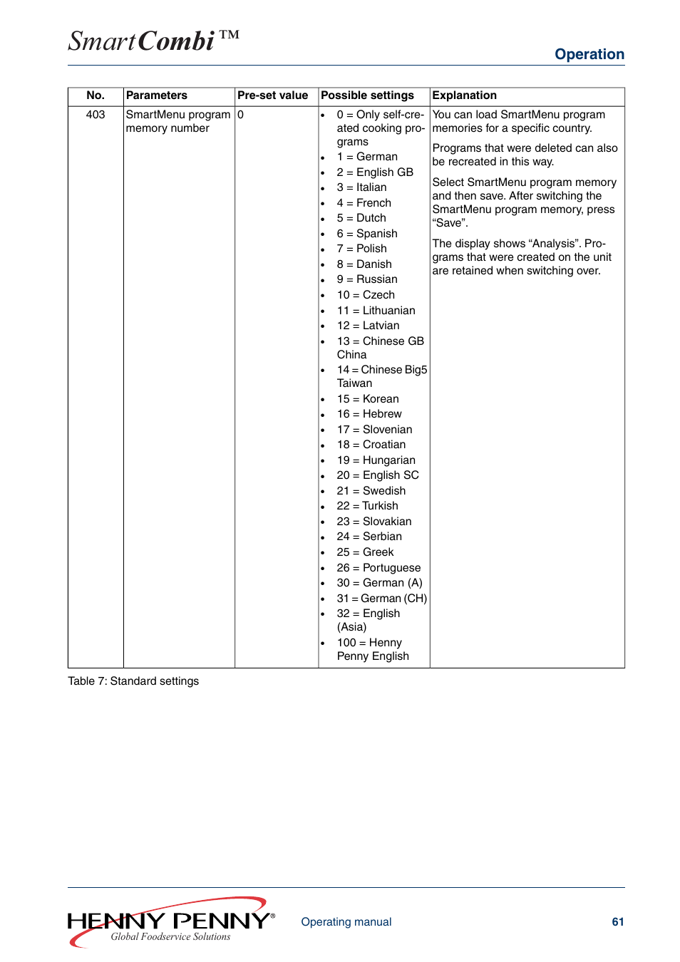 Smart combi, Operation | Henny Penny SMART COMBI FM05-061-A User Manual | Page 61 / 80
